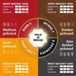 Douwe Egberts Aroma Rood Koffiebonen - 4 X 1000 Gram - Extra Grote Verpakking 15 Douwe Egberts Aroma Rood Koffiebonen - 4 X 1000 Gram - Extra Grote Verpakking -Koffieverkoopwinkel 1200x1200 837